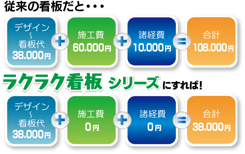 ラクラク看板シリーズは、施工を自社で行うことでコストを抑える事ができます。
