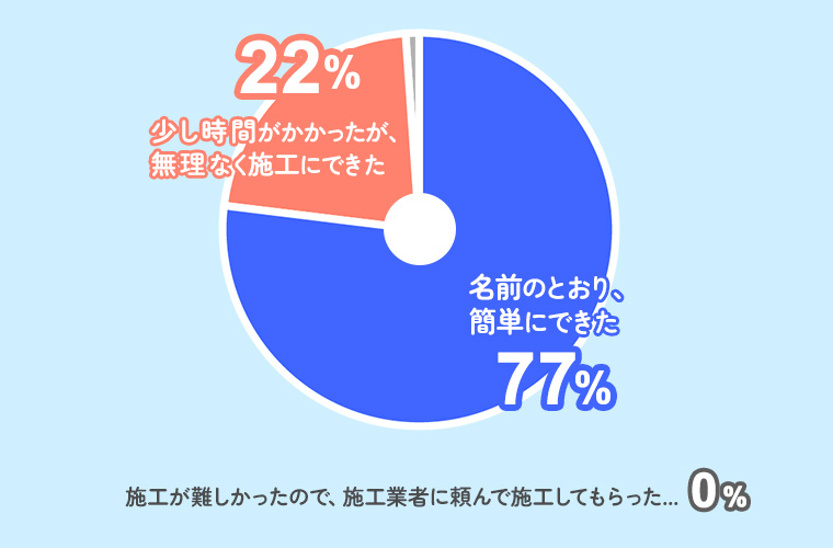 簡単に施工できた77%、無理なく施工できた22%